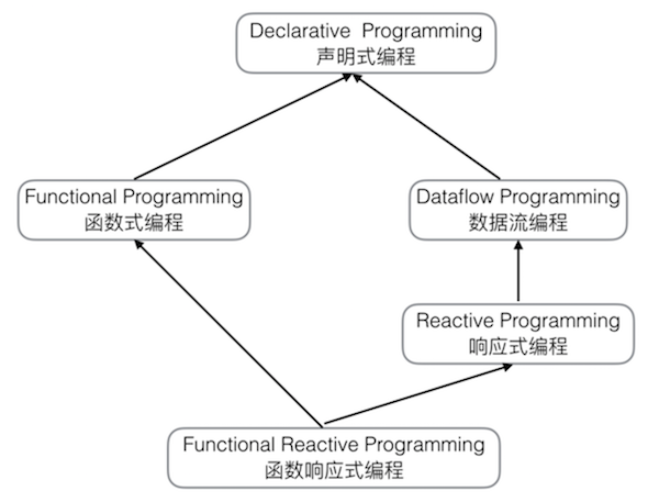 编程范式关系